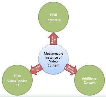 Figure 3 Identifying an instance of video Use Cases The existence and proliferation of global content and service identifiers provide quite a few tangible benefits for cable operators and other