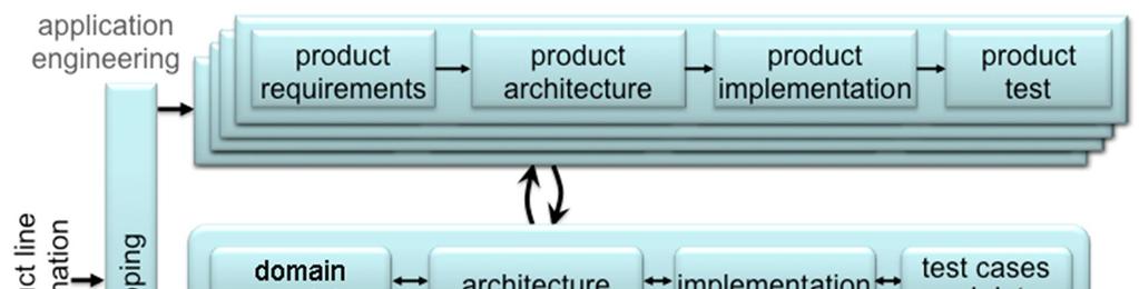 Figure 1: The two-lifecycle model of software product line engineering. Domain engineering provides a basis for the development of individual products.