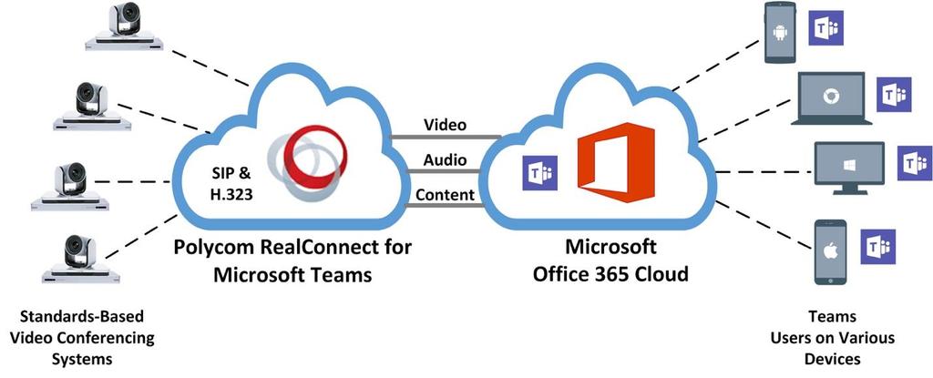 Understanding RealConnect for Teams In March 2017, Microsoft launched its next-generation, cloud-based communication service called Microsoft Teams.