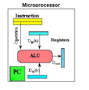 Micro-Architecture Computer System CPU (with PC, Register, SR) + Memory Computer Architecture: conceptual design and fundamental operational structure of a