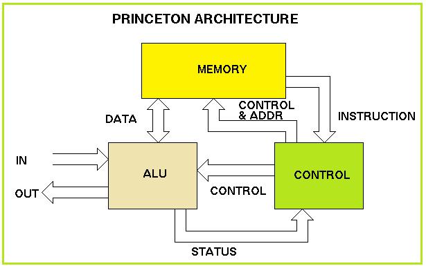 Architecture by CPU+MEM organization Princeton (or von Neumann)
