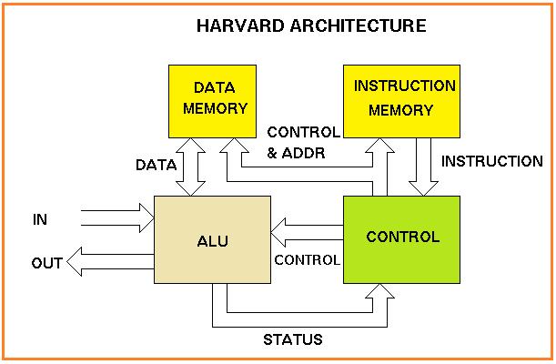 Bottleneck CPU < Memory Cache Harvard Architecture Data MEM and