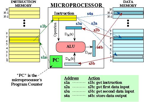 Harvard Architecture 1. CPU can both read an instruction and perform a data memory access at the same time. 2.