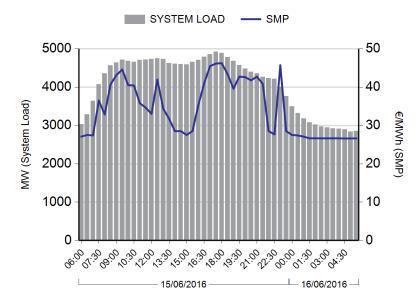 Predictive Control Systems Next Generation Energy Cost Management Problem: Buy electricity at fixed / STOD prices and pay a premium.