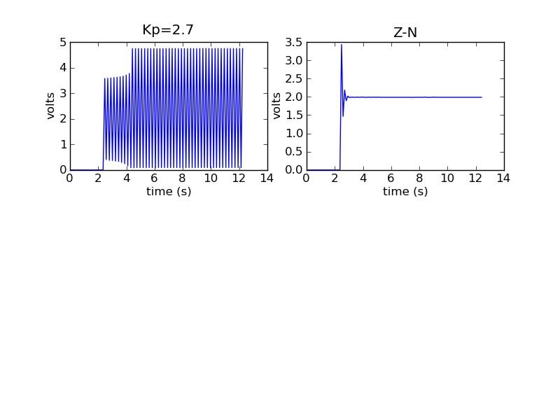 occurred to determine new values for K p, K i, and K d. PID Results PID control was applied to the potentiostatic case first, using DI water as the system.