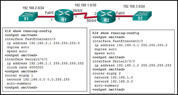 The AS number des nt match n R1 and R2. The autmatic summarizatin is enabled n R1 and R2. The IPv4 address f Fa0/0 interface f R1 has a wrng IP address. There is n netwrk cmmand fr the netwrk 192.168.