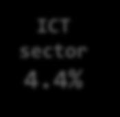 Sectors ICT sector 4.