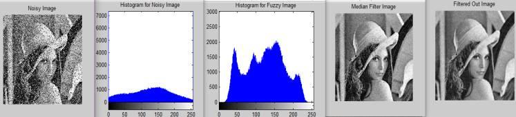The images obtained in fuzzy rule based algorithm for impulse noise at the noise density of 50% are shown in the fig. 2.