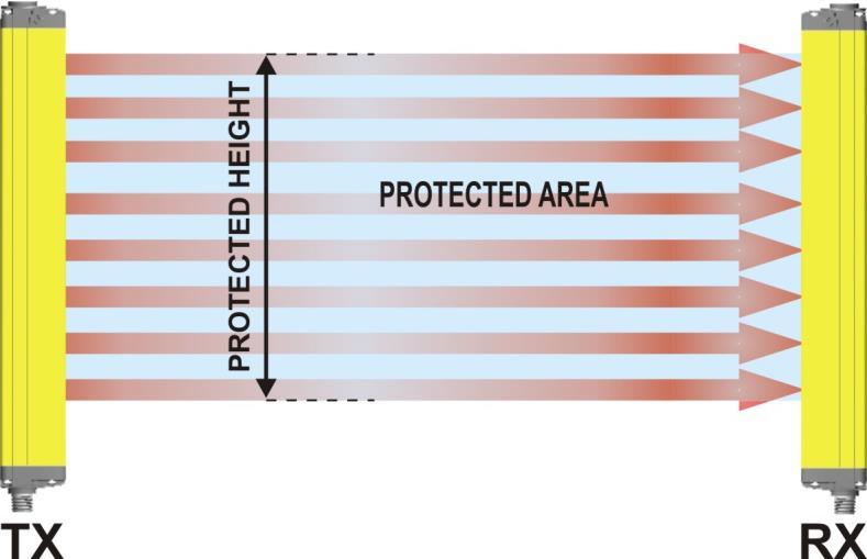 1.4.2 Height of the detection zone The controlled height is the height protected by the safety light curtain.