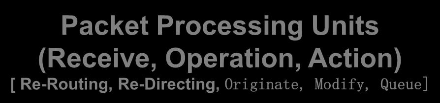 Packet Processing Units (Receive, Operation, Action) [