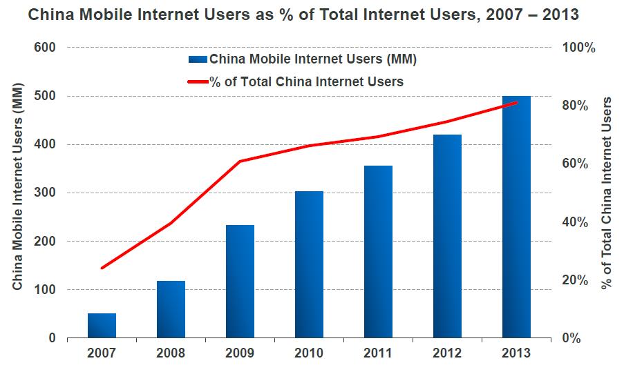 Mobile Internet Users