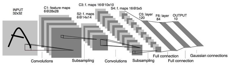 (Breaf & Iniomplete) History of CNNs 1988-94: LeNet Convolution Pooling Non-linearity Y. LeCun, L. Bottou, Y. Bengio and P.