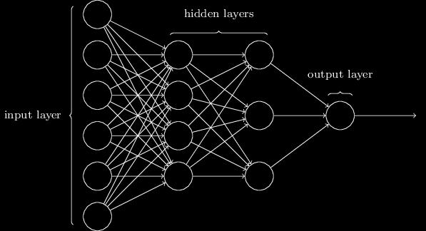 Toward deep learning A deeper network (i.e., with hidden layers) can breaks down a very complicated question ( e.g., does this image show a face or not) into simple questions Two or more hidden layers deep neural networks.