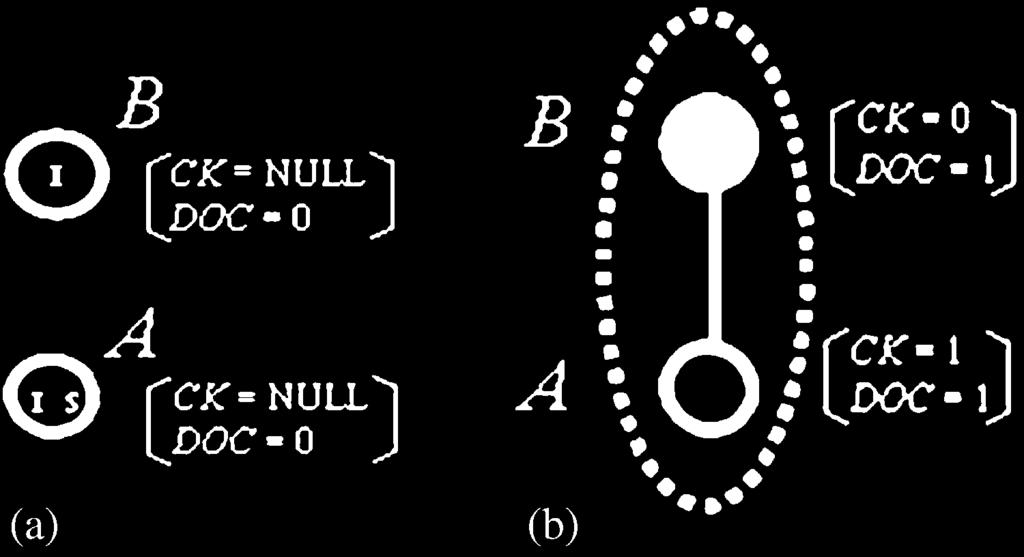 C.-T. Chang et al. / J. Parallel Distrib. Comput. 66 (2006) 1243 1258 1249 Fig. 6. Initial connection of devices A and B: (a) initial state; (b) piconet formed by twin devices. Fig. 7.