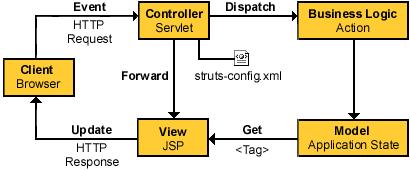 Struts It is an open source framework based on Model-View-Controller architecture.