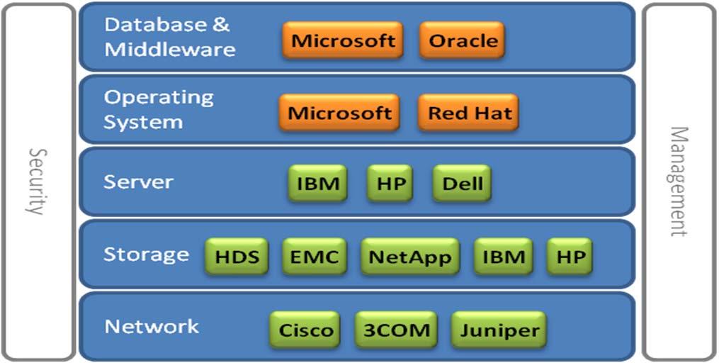 Layered Components Started in 80s with Open Systems Layers defined by standards Pros: Vendor competition drives Lower component cost Innovation at each layer Drawbacks: IT