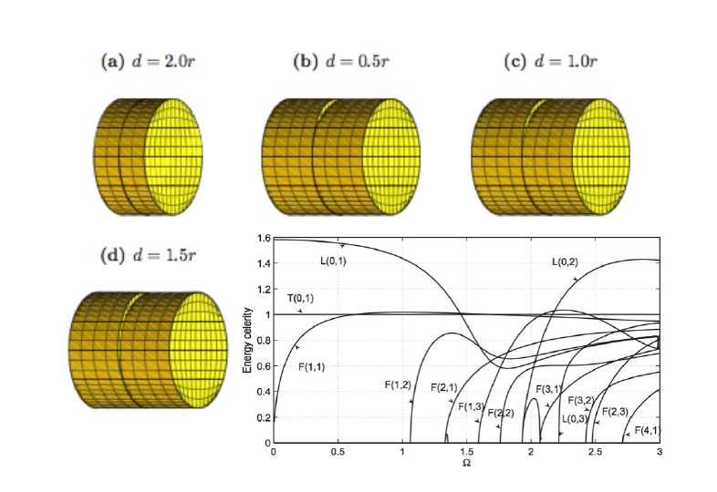 Fig. 2. Taken from [7], meshing of a cylinder with a free-end d = 2.0r (a) and vertical cracks of depths of 0.5r (b), 1.0r(c) and 1.