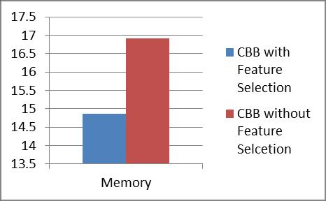 Fig. 3 Memory of CBB VI. CONCLUSION In this paper, we discussed and explained various boosting problem and proposed solutions and also described some clustering techniques.