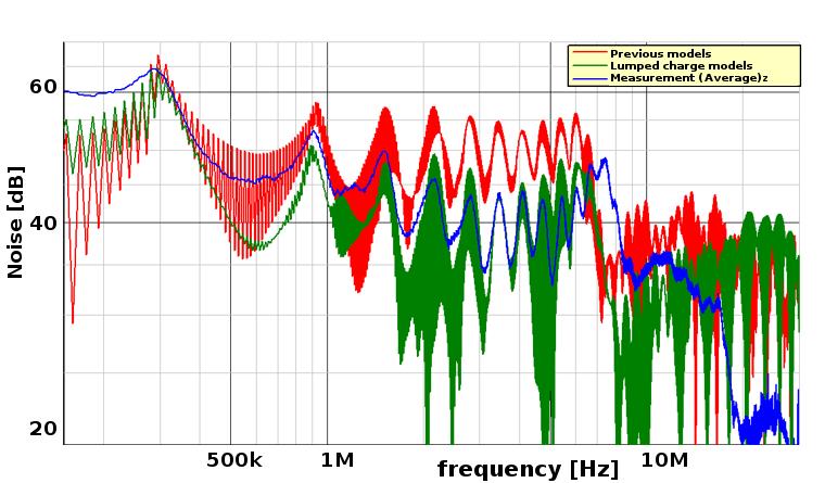 Results: System EMI/EMC simulations Low Voltage AC Drive Noise Simulations incl.