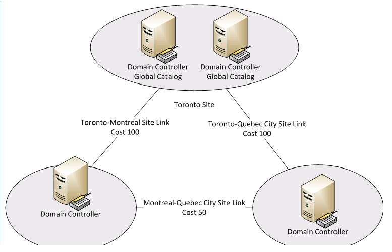 When the Montreal site domain controller is offline, authentication requests for Montreal branch office users are sent to the Toronto site domain controller.
