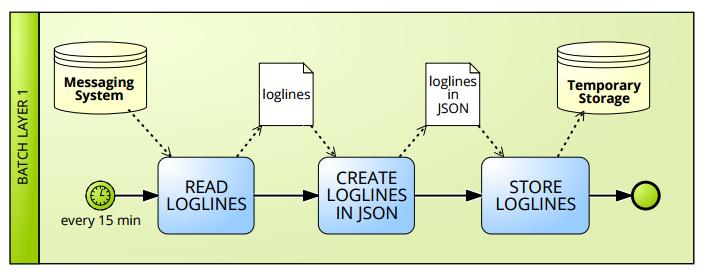 CHAPTER 2. CURRENT SOLUTION 5 collects the loglines from Apache Kafka, it transforms them in JSON format and stores them in a temporary storage from where data will be read by the second flow.