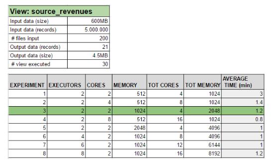 CHAPTER 6. EXPERIMENTS AND DISCUSSION 22 Figure 6.7: Experiments with view source revenues Figure 6.8: View source revenues - adding cores. Figure 6.9: View source revenues - adding memory. Figure 6.10: View source revenues - adding executors.