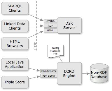 D2RQ mapping language describes the relation between ontology and RDB D2RQ engine uses mappings to rewrite Jena and Sesame API calls