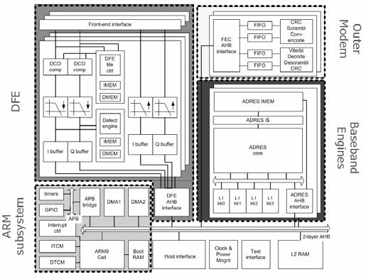 11n-40 2x2, 400MHz Complicated segmented busses Up to 3Gbps Cognitive Radio >13 nodes 45nm,