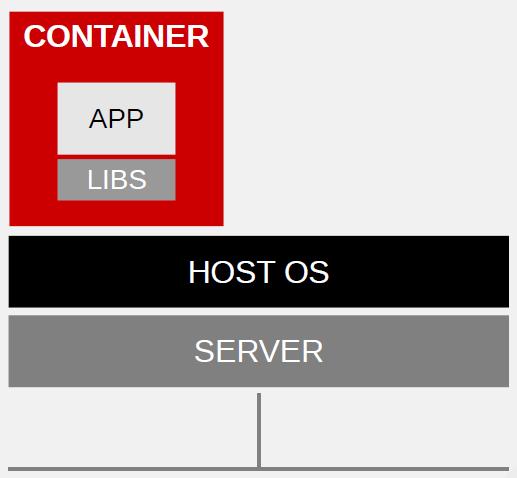 HOW CONTAINERS HELP Software packaging concept that typically includes an application and all of its runtime dependencies Reduces deployment and lifecycle complexities Easy to deploy and