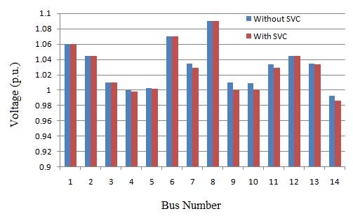 7324 and the PV curves of least voltage stable buses is shown in Fig. 16. KSEB system is 64 and 100. The results obtained after running the program is obtained as follows.
