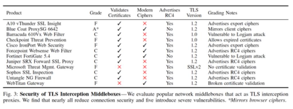 How? The Security Impact of HTTPS Interception, Durumeric, Ma, Springall, Barnes, Sullivan, Bursztein, Bailey, Halderman, Paxson, in Network and Distributed System Security Symposium (NDSS 2017)