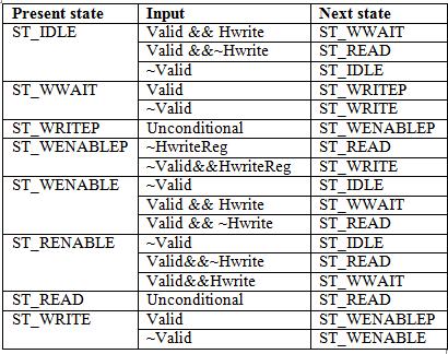 3.4.2.7. ST_READ: During this state the address is decoded and driven onto PADDR, the relevant PSEL line is driven HIGH, and PWRITE is driven LOW.