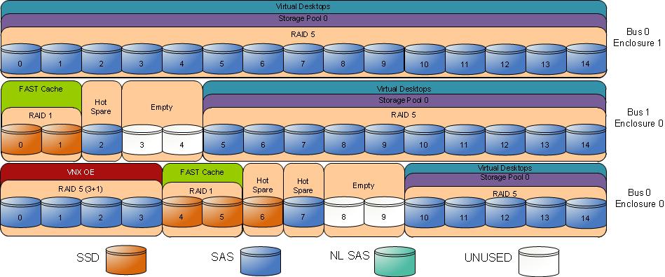 10-gigabit infrastructure allows vsphere servers to access NFS datastores on VNX5500 with high bandwidth and low latency.