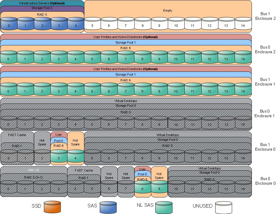 Figure 3 shows the physical storage layout of the disks in the full reference architecture that includes the capacity needed to store the infrastructure servers and user data.