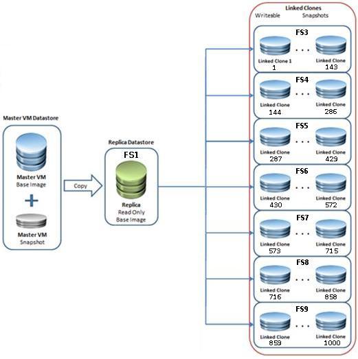 VMware View architecture Linked clone overview VMware View 5.1 with View Composer 3.0 uses the concept of linked clones to quickly provision virtual desktops.