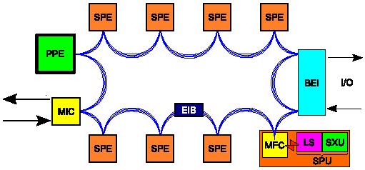 Cell Broadband Engine (CBE) CBE consists of - 1 PPE (Power Processing Element = PowerPC) - 8 SPEs (Synergistic Processing Elements).