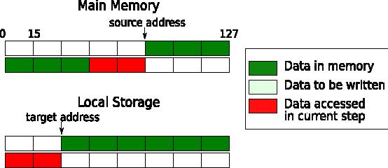 memory and local store for optimal