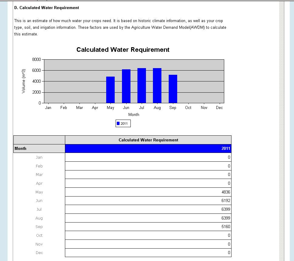 OKIM provides an estimate of how much water your crop required based on weather records and the property information listed above (soils, crop, and irrigation system).