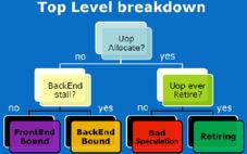 Challenges - Performance Understand performance bottleneck by breaking down the execution time