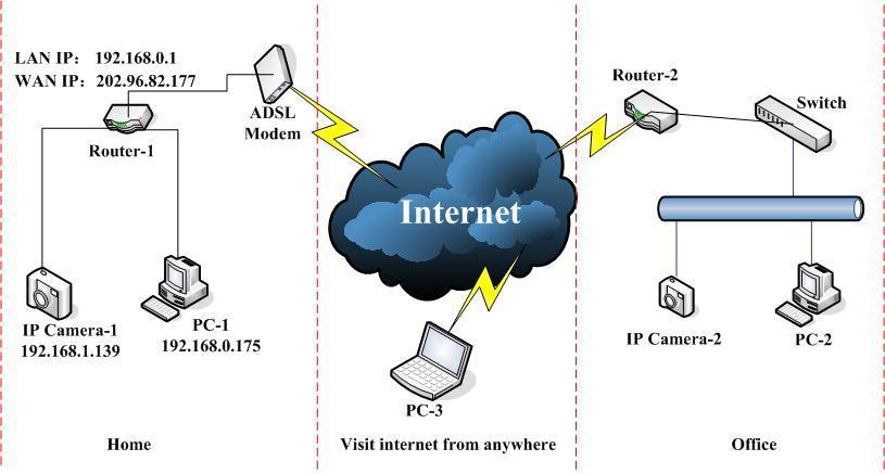 4 Network Connecting Figure 5 IP Camera can be connected with other PC through router, switch or hub to establish a network. Figure 5 shown connections. 4.