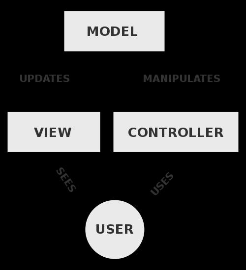 Model-View-Controller Model: JavaScript for loading, parsing, and manipulating data View: HTML and CSS to specify layout