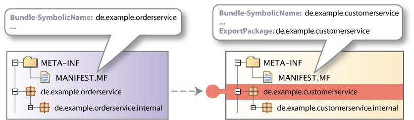 OSGi is a module system for Java that allows the definition of Modules (called bundles ), Visibility