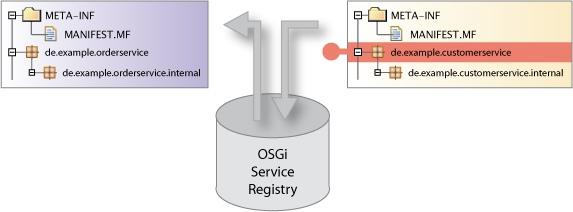 OSGi is service oriented Bundles can publish services (dynamically) Bundles can find and bind to
