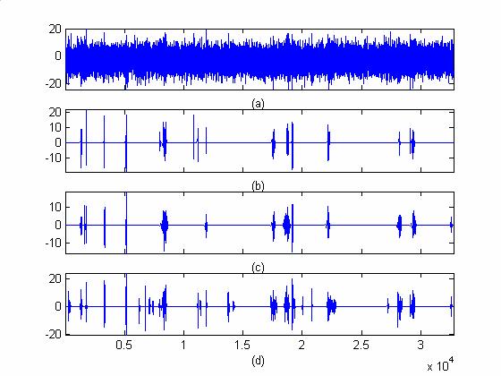 (11) The PD pulses, superimposed by DSI and white noise, are shown in Fig.8 (b), with signal-to-noise ratio equal to -11.4dB.The length of the data is 48. Fig.9 Multi-wavelet vs.