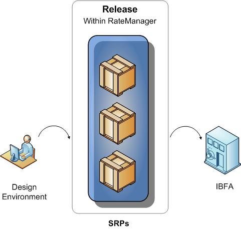Chapter 3 RELEASES Releases is a package management area within RateManager. Releases allows you to package programs in batches and also deploy and load packages directly to IBFA in batch.