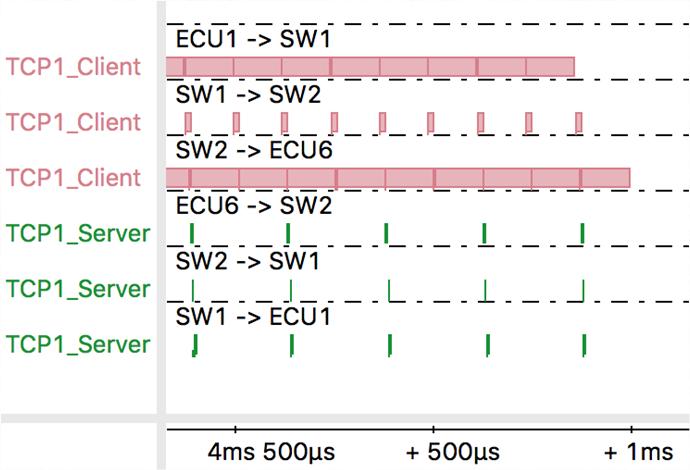 Bulk traffic: Nagle s algorithm and delayed ack Improve TCP efficiency by postponing both sending of data and sending of ack buffering on both the sending and receiving sides 200ms?