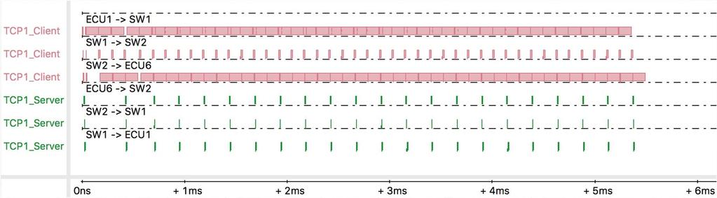 Throughput no interfering traffic Experimental conditions: all mechanisms on but Nagle, event triggered management of TCP stacks, receive window larger than data, no packet loss Max.