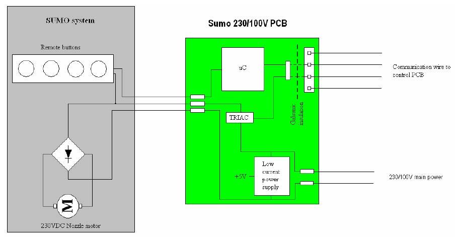Sketch: 6.3.1 Functional description The PCB is supplied with main voltage, dimensioned to be used with both 230V and 100V main power.