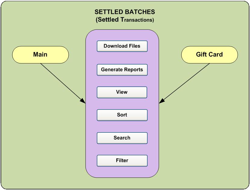 Managing Settled Transactions (Settled Batches) CHAPTER 8.