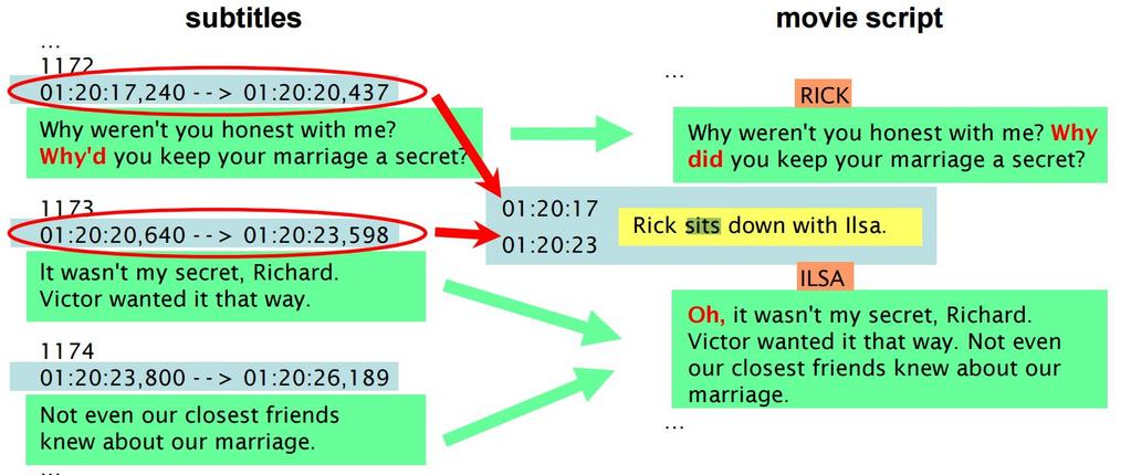 Script-based Action Annotation Example of matching speech sections
